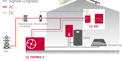 Smart Home Energy diagram warmtepomp, zonnepanelen en batterij